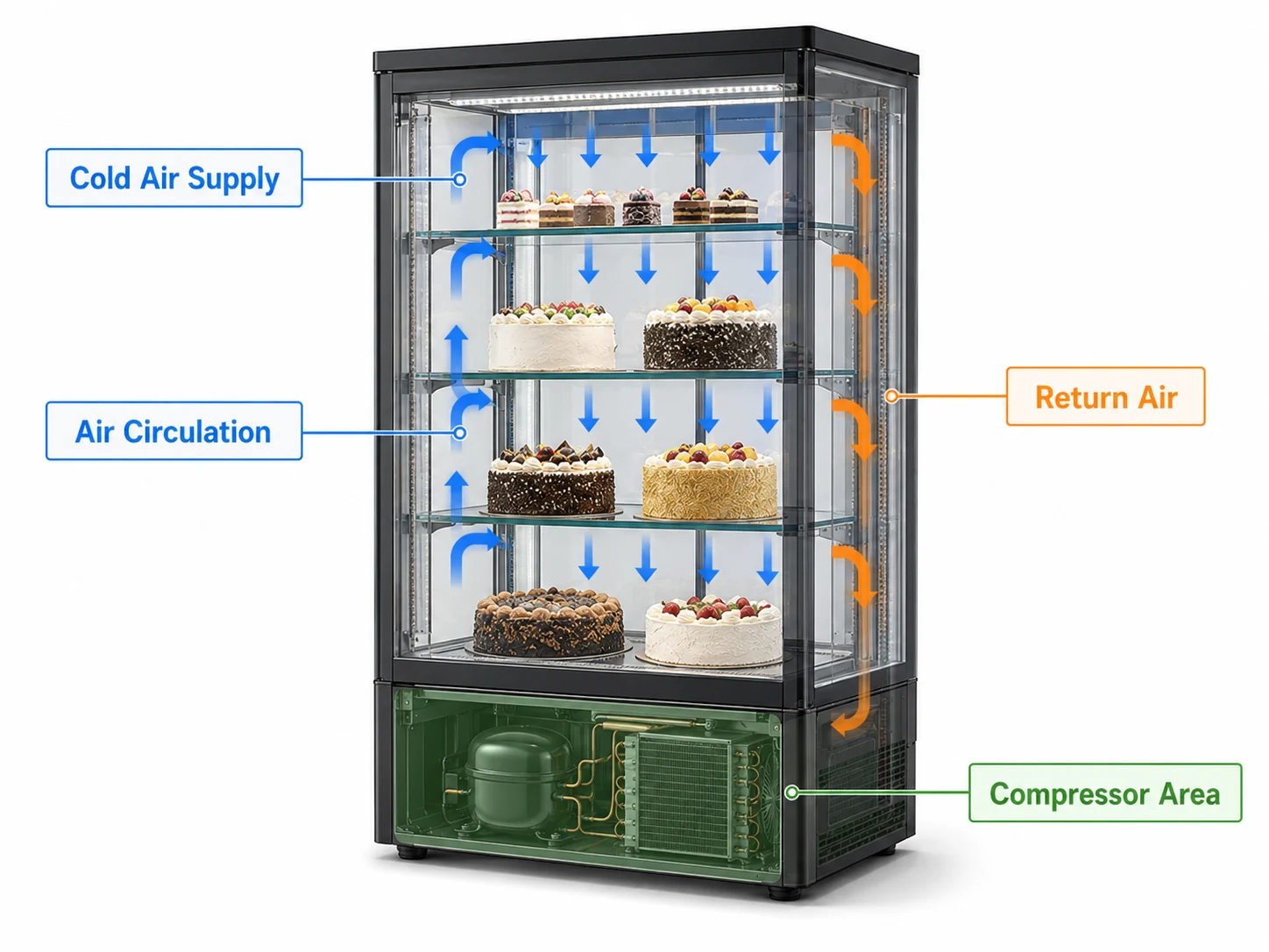 cake display cabinet cooling airflow